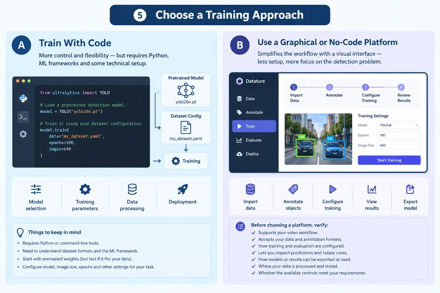 Infographic comparing code-based object detection training using Python and YOLO with a graphical no-code platform, highlighting workflows, training settings, and key evaluation considerations.