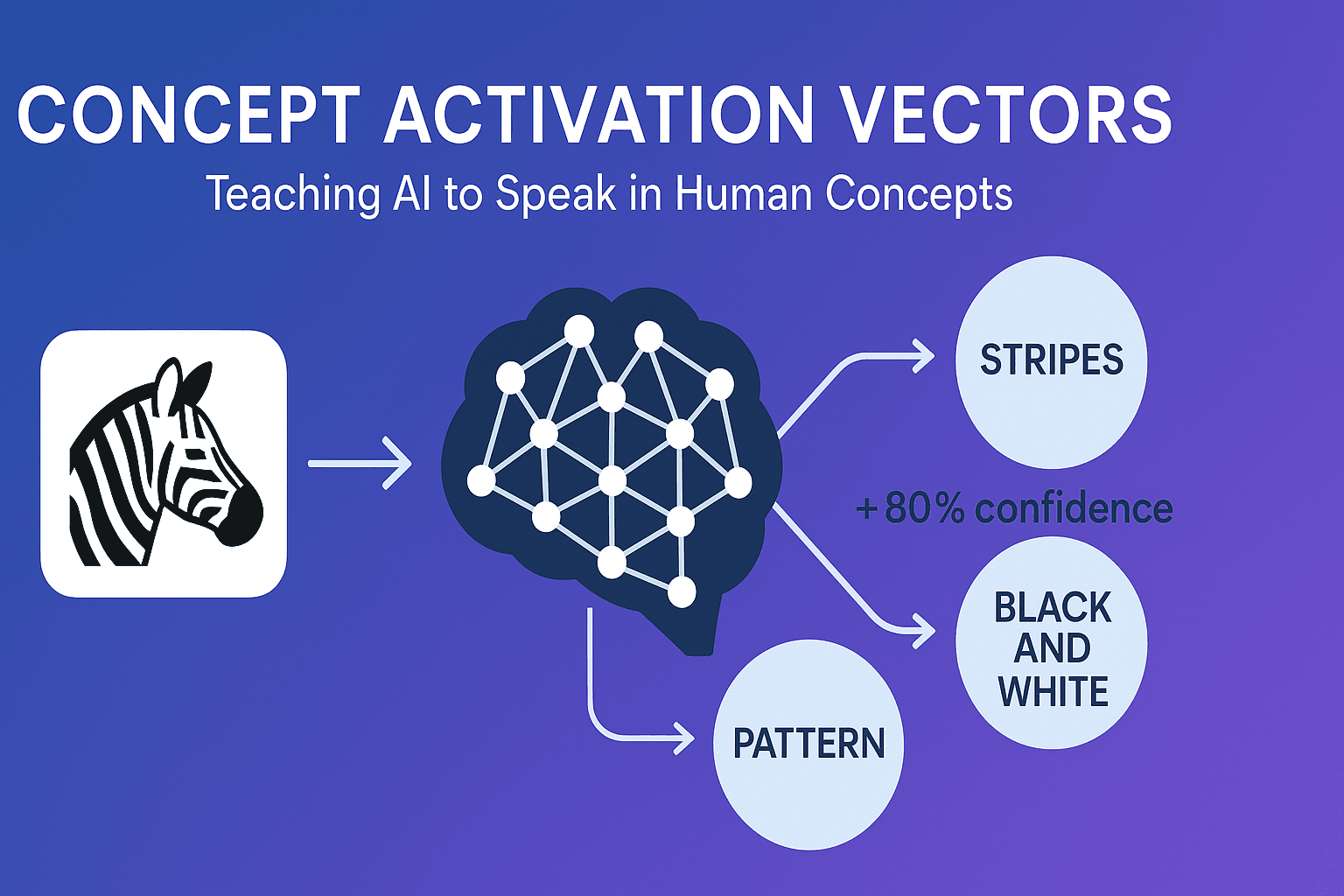 teaching-ai-human-concepts-tcav
